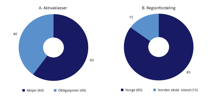 Figur 4.1 Strategisk referanseindeks for SPN. Prosent
