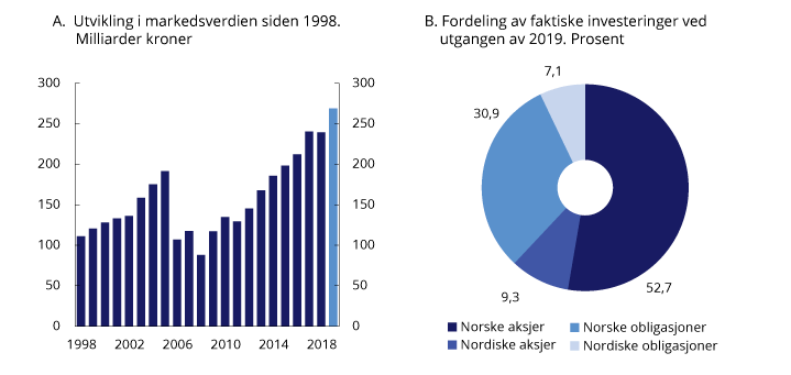 Figur 4.2 Markedsverdien av SPN siden 1998 og fordeling av investeringer ved utgangen av 20191
