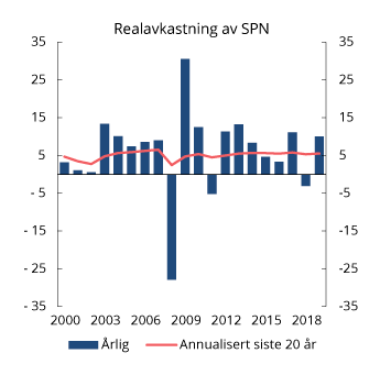 Figur 4.3 Realavkastning av SPN de siste 20 årene etter fradrag for forvaltningskostnader. Prosent
