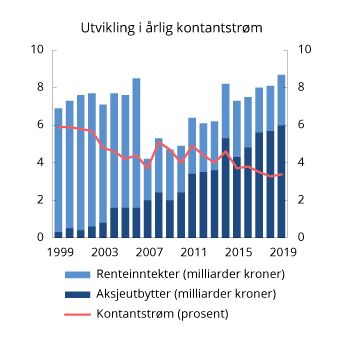 Figur 4.4 Utvikling i årlig kontantstrøm i SPN. Milliarder kroner og som andel av gjennomsnittlig fondsverdi1
