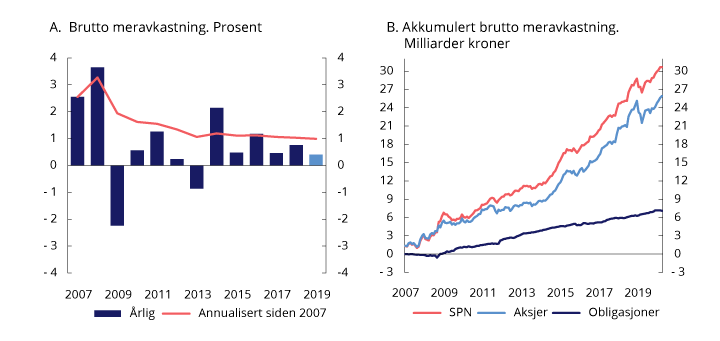 Figur 4.5 Brutto meravkastning (differanseavkastning) av Folketrygdfondets forvaltning
