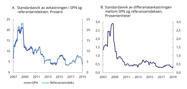 Figur 4.6 Rullerende tolvmåneders standardavvik i avkastningen av SPN og referanseindeksen samt differanseavkastningen
