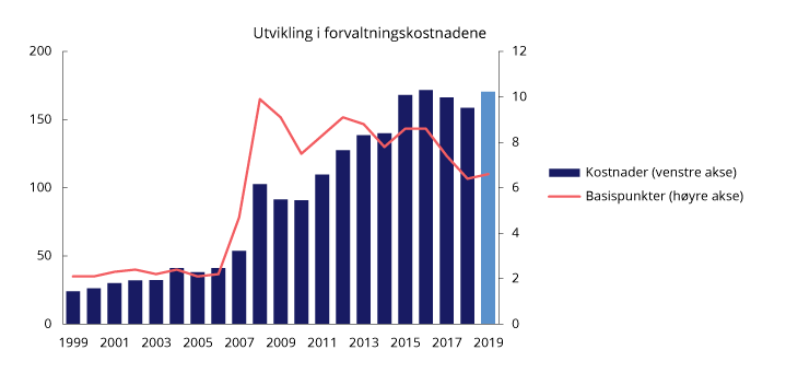 Figur 4.8 Utvikling i forvaltningskostnader i SPN. Millioner kroner (venstre akse) og basispunkter (høyre akse). Ett basispunkt = 0,01 prosent
