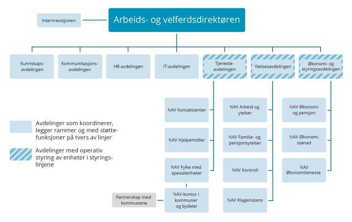 Figur 8.1 Organisasjonskart
