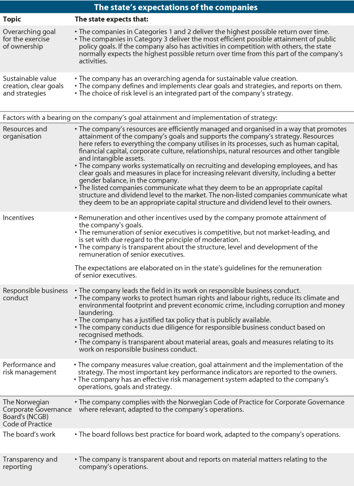 Figure 1.2 The state’s expectations of the companies.
