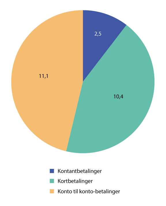 Figur 10.1 Samfunnsøkonomiske kostnader per betalingstjeneste. Milliarder kroner. 2020.