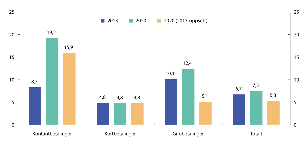 Figur 10.2 Samfunnsøkonomiske enhetskostnader. 2020-kroner. 2013 og 2020