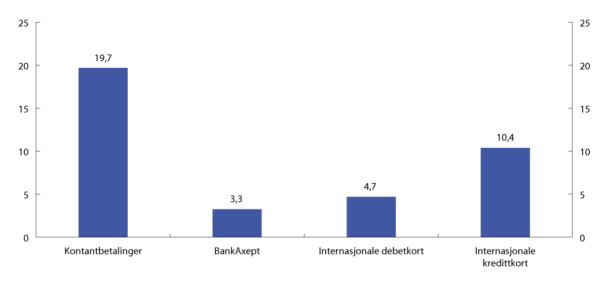 Figur 10.3 Samfunnsøkonomiske enhetskostnader på fysiske utsalgssteder. Kroner. 2020