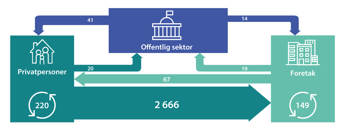 Figur 3.1 Hvem sender og mottar betalingene? Millioner betalinger. Innenlandske betalinger. 2020