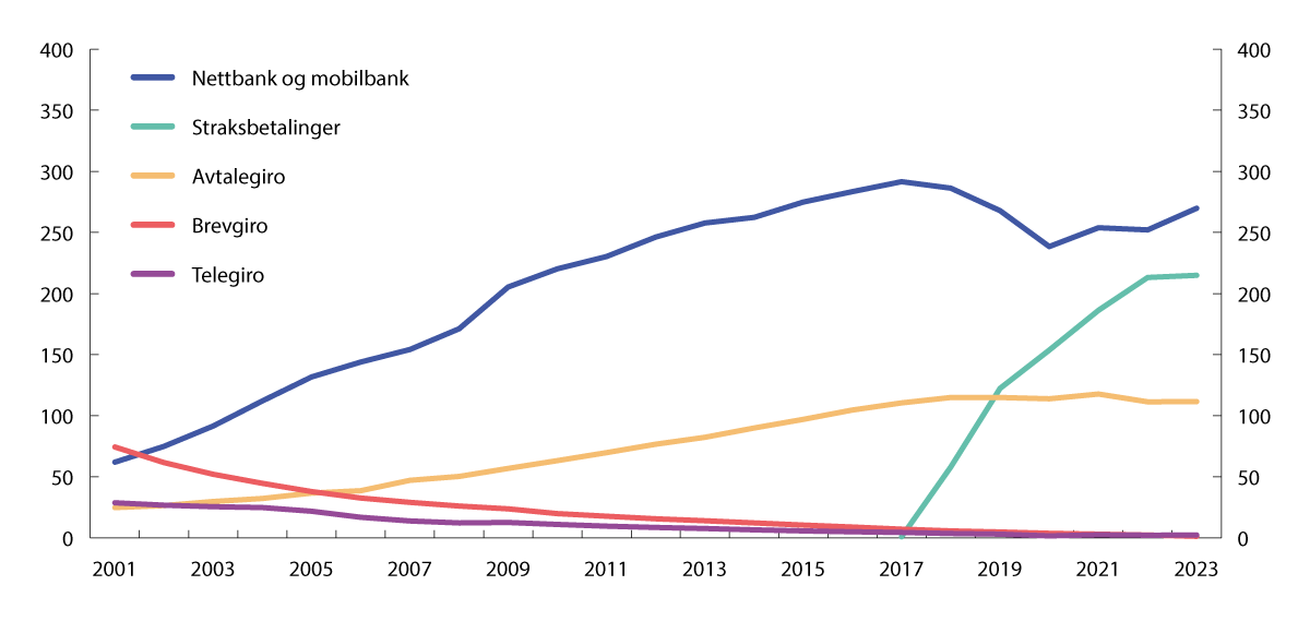 Figur 3.10 Konto til konto-betalinger fra personkunder. Millioner betalinger. 2001–2023