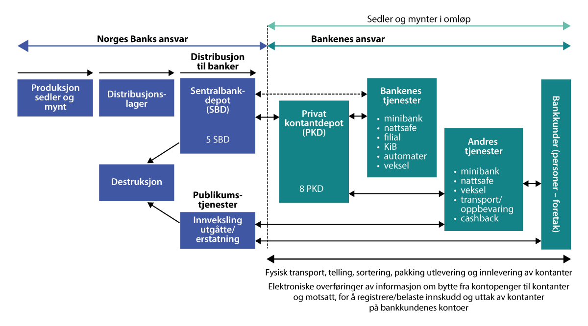 Figur 3.2 Ansvarsdeling i forsyningen av sedler og mynter