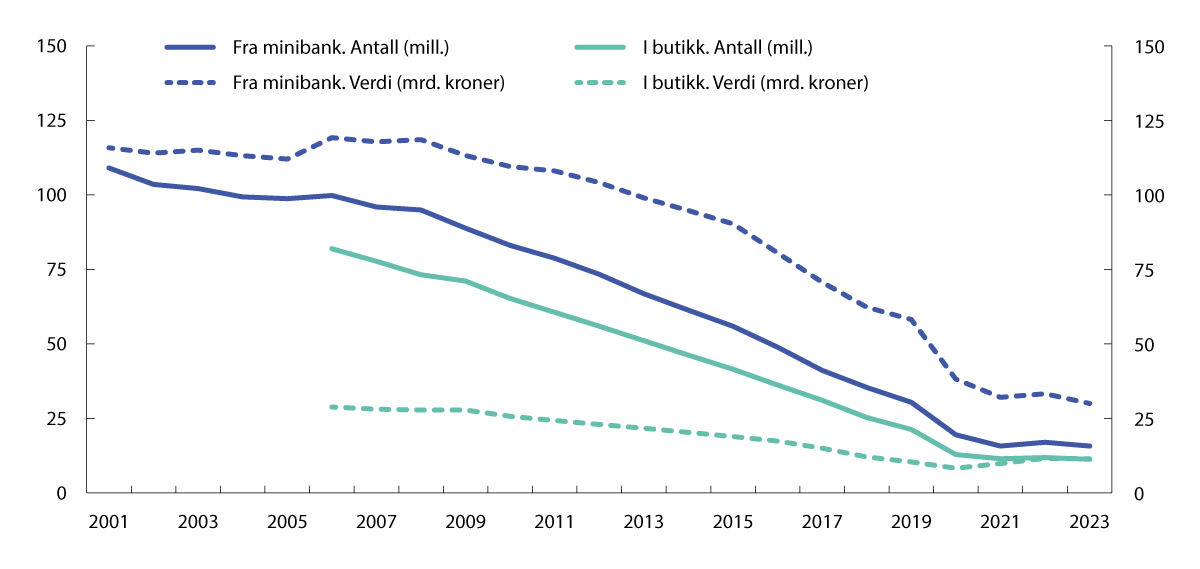 Figur 3.4 Uttak av kontanter fra minibank og i butikk. 2001–2023