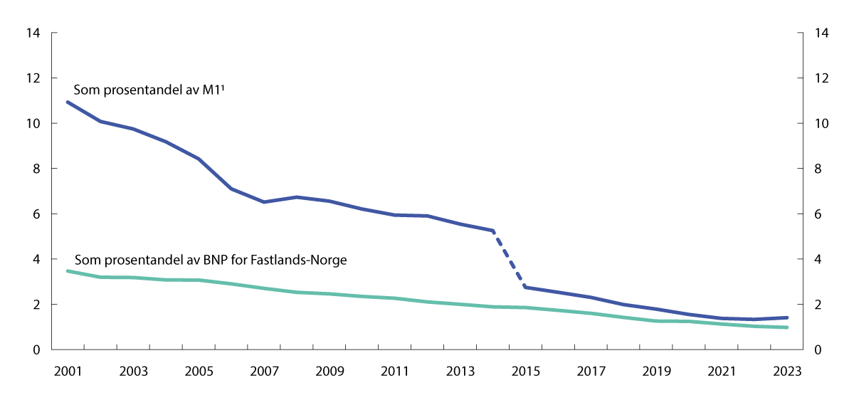 Figur 3.5 Kontanter i omløp som prosentandel av betalingsmiddel (M1), og BNP for Fastlands-Norge. 2001–2023