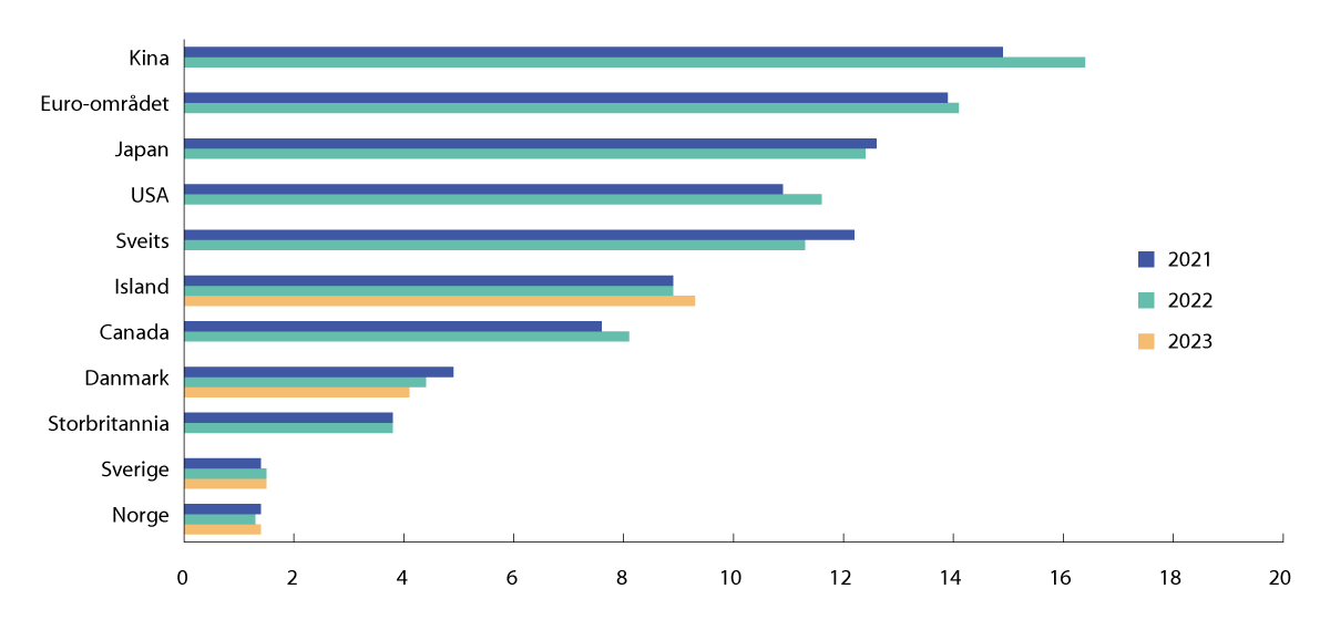 Figur 3.6 Kontanter i omløp som prosentandel av betalingsmiddel (M11) i utvalgte land. 2021, 2022 og 2023 (Norden)