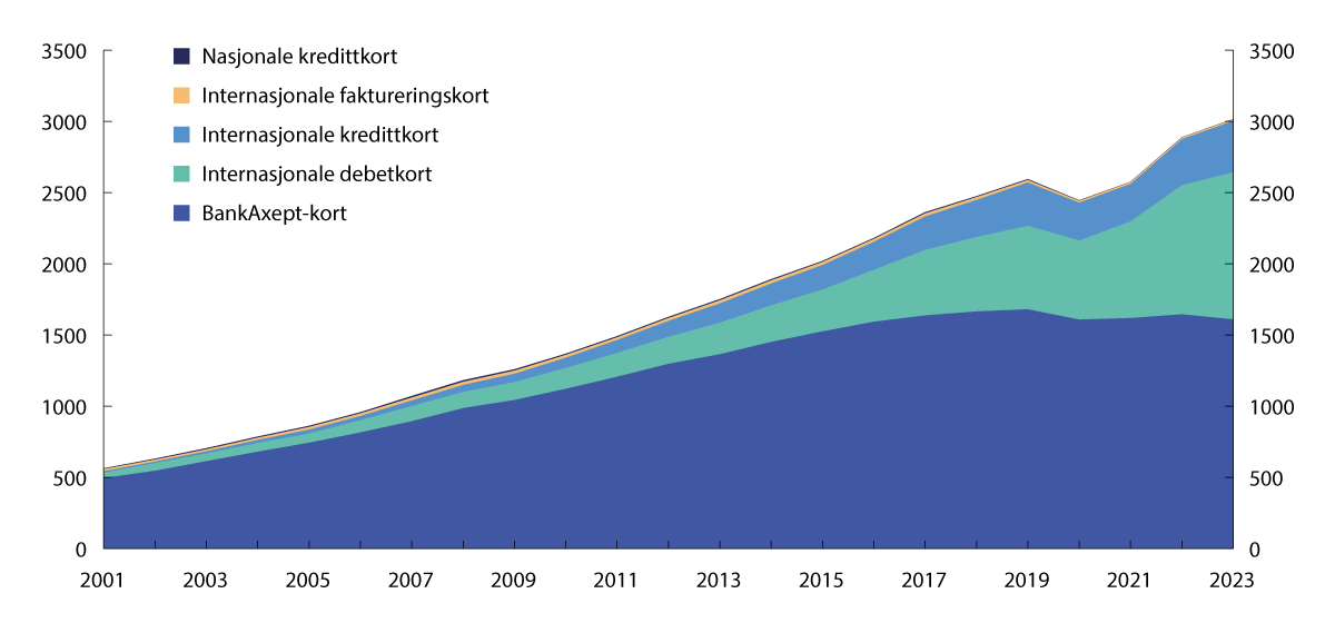 Figur 3.9 Bruk av norske betalingskort etter utsteder og funksjon. Millioner transaksjoner. 2001–2023