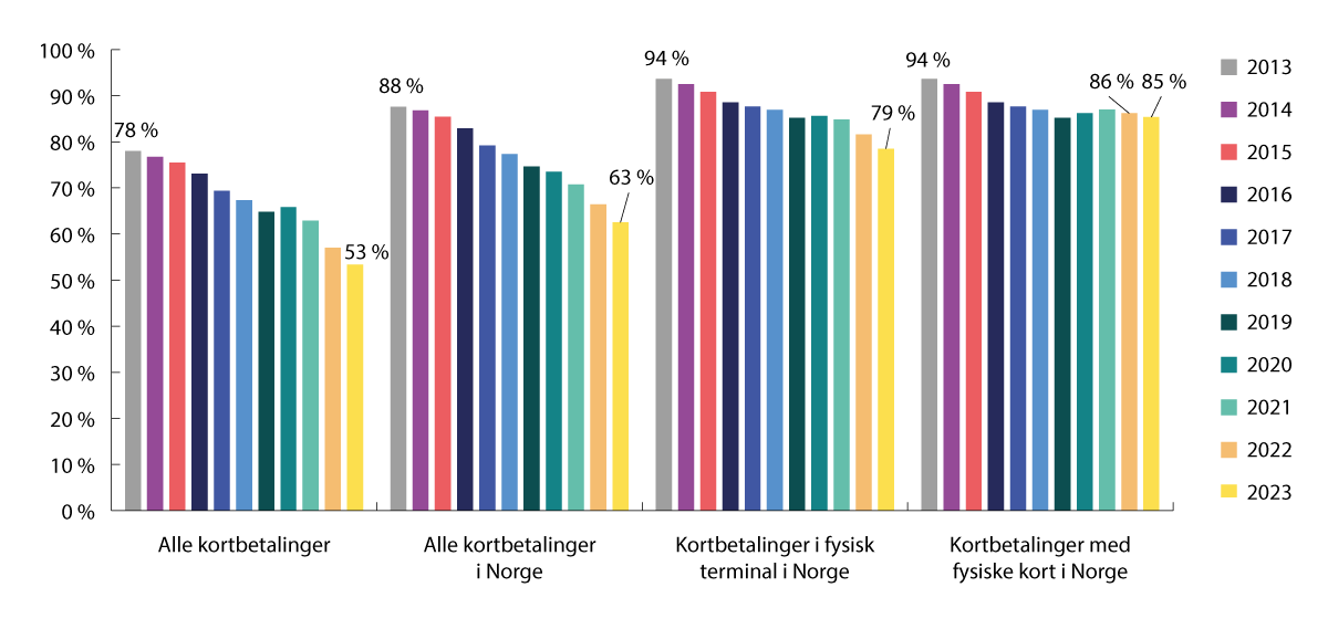 Figur 7.1 Markedsandeler for BankAxept i ulike segmenter. Antall transaksjoner. 2013–2023