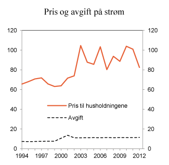 Figur 11.16 Pris (inklusiv nettleie, merverdiavgift og avgift) på elektrisk kraft for husholdninger og forbruksavgift på elektrisk kraft i perioden 1994–2012. For 2012 pris første halvår. 2012-øre per kWh