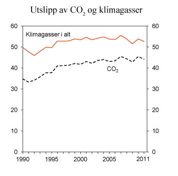 Figur 11.17 Utslipp av CO2 og klimagasser samlet. 1990–2011. Mill. tonn CO2-ekvivalenter