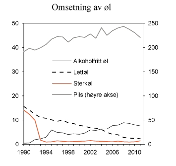 Figur 11.4 Registrert omsetning av øl i perioden 1990–2011. Mill. liter