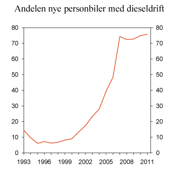 Figur 11.8 Andel førstegangsregistrerte nye personbiler med dieseldrift. 1993–2011. Prosent