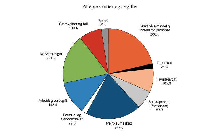 Figur 2.1 Påløpte skatter og avgifter. Anslag for 2012. Mrd. kroner