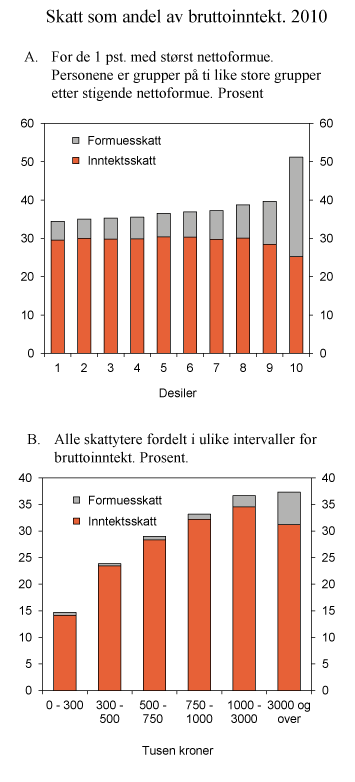 Figur 2.11 Skatt som andel av bruttoinntekt i 2010. Prosent