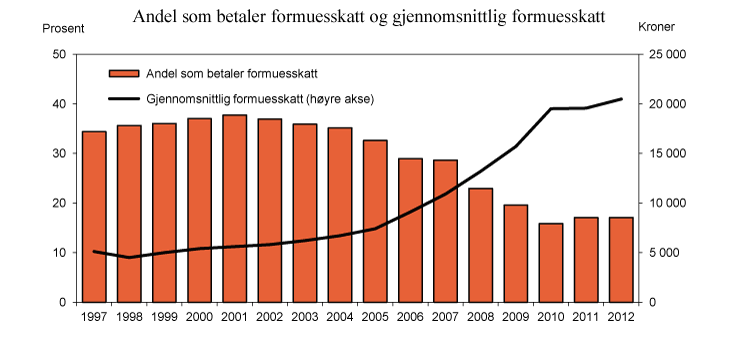 Figur 2.12 Andel personer som betaler formuesskatt og gjennomsnittlig formuesskatt. 1997 – 2010. Anslag for 2011 og 2012