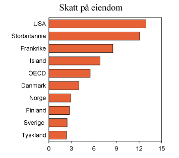 Figur 2.13 Skatt på eiendom. Prosent av samlede skatteinntekter. 20101