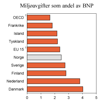 Figur 2.14 Inntekter fra miljørelaterte avgifter som andel av BNP i ulike land. 2010. Prosent