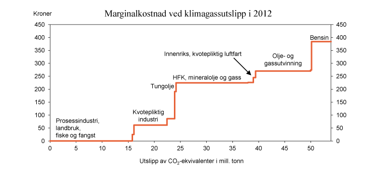 Figur 2.15 Avgiftsnivå på klimagasser i ulike sektorer. Kroner per tonn CO2-ekvivalenter i 2012 og kvotepris 61 kroner per tonn. Utslippstallene er fra 2010