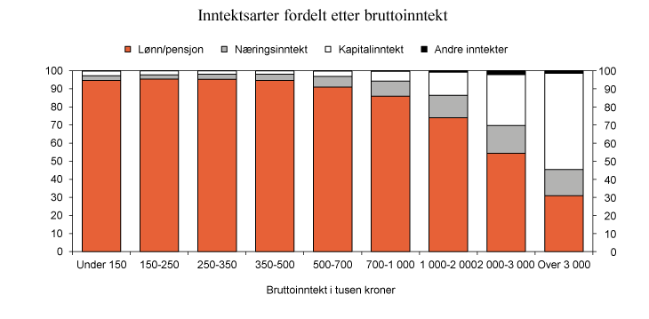 Figur 2.16 Inntektsarter fordelt etter bruttoinntekt. 2010. Prosent