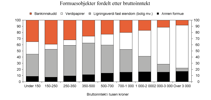 Figur 2.17 Bruttoformue (ligningsverdier) fordelt etter bruttoinntekt. 2010. Prosent