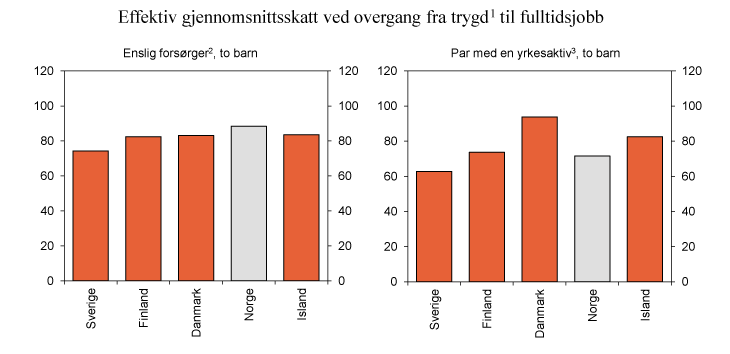 Figur 2.2 Effektiv gjennomsnittsskatt ved overgang fra arbeidsledighetstrygd til fulltidsjobb. 2010. Prosent