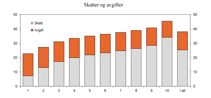 Figur 2.20 Skatt og avgift per person i prosent av justert inntekt. Lønns- og prisjusterte 2012-regler. Prosent