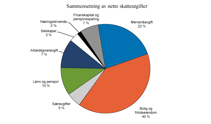 Figur 2.21 Netto skatteutgifter i 2012 fordelt på ulike områder. Prosent