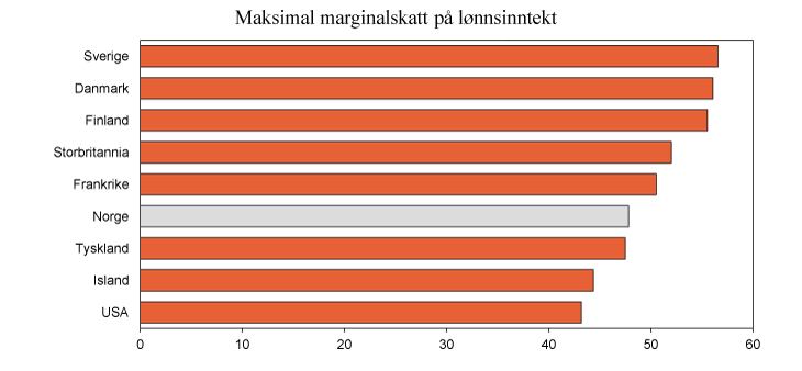 Figur 2.4 Maksimal marginalskatt på lønnsinntekt inkludert trygdeavgift. Noen utvalgte land i 2011. Prosent