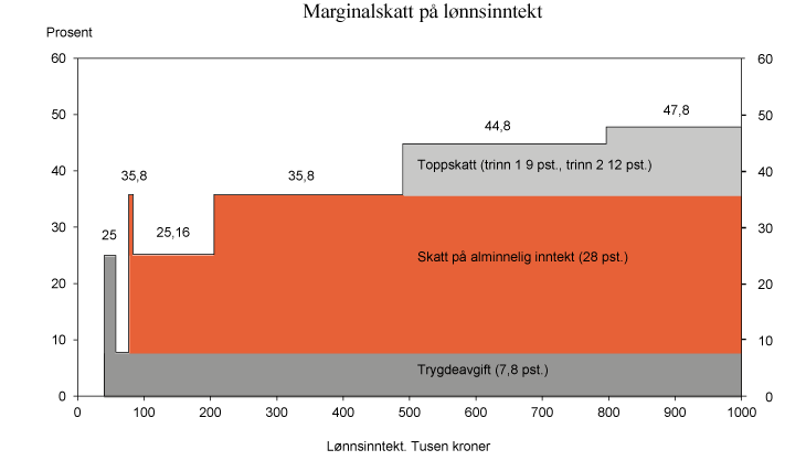 Figur 2.5 Marginalskatt på lønnsinntekt (eksklusiv arbeidsgiveravgift). 2012-regler for en lønnstaker i skatteklasse 1 som kun har lønnsinntekt og standardfradrag. Tusen kroner