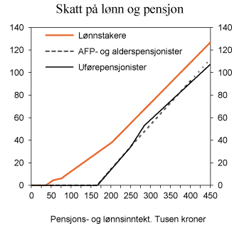 Figur 2.7 Skatt på ulike inntektsnivå for henholdsvis lønnstakere, AFP- og alderspensjonister og uførepensjonister med 2012-regelverk. Det er forutsatt at skattyterne er enslige og lignes i klasse 1, at de kun har henholdsvis lønn og pensjon og ikke har fradra...