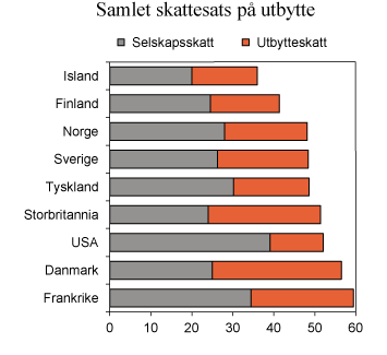 Figur 2.9 Samlet marginalskatt på utbytte på selskapets og eiernes hånd i noen utvalgte land. 2012. Prosent