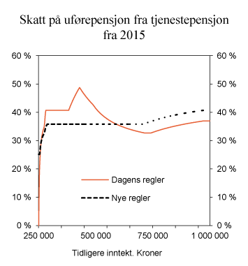 Figur 4.1 Skatt på uførepensjon fra tjenestepensjonsordninger etter nivå på tidligere inntekt. Dagens og nye skatteregler. Enslig som mottar 100 pst. uførepensjon etter dagens regler. Prosent