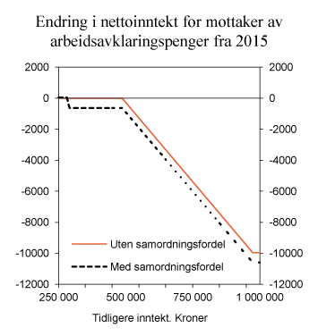 Figur 4.3 Endring i nettoinntekt for en enslig som mottar 100 pst. arbeidsavklaringspenger og uførepensjon fra tjenestepensjonsordning som sikrer en samlet kompensasjonsgrad før skatt på 66 pst. av tidligere inntekt. Etter nivå på tidligere inntekt. Kroner