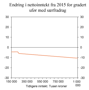 Figur 4.4 Endring i nettoinntekt for en enslig ufør med 30 pst. uføreytelse og 70 pst. arbeid. Etter nivå på tidligere inntekt. Med rett til særfradrag etter dagens regler. Kroner