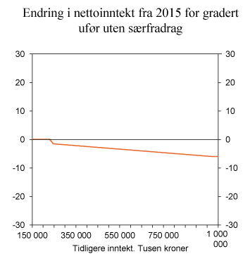 Figur 4.5 Endring i nettoinntekt for en enslig ufør med 30 pst. uføreytelse og 70 pst. arbeid. Etter nivå på tidligere inntekt. Uten rett til særfradrag etter dagens regler. Kroner