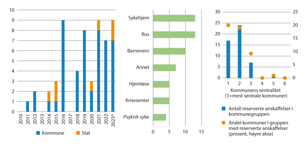 Figur 3.1 Antall anskaffelseskonkurranser reservert ideelle leverandører 2010–2023, etter forvaltningsnivå, type tjeneste/målgruppe og sentralitet