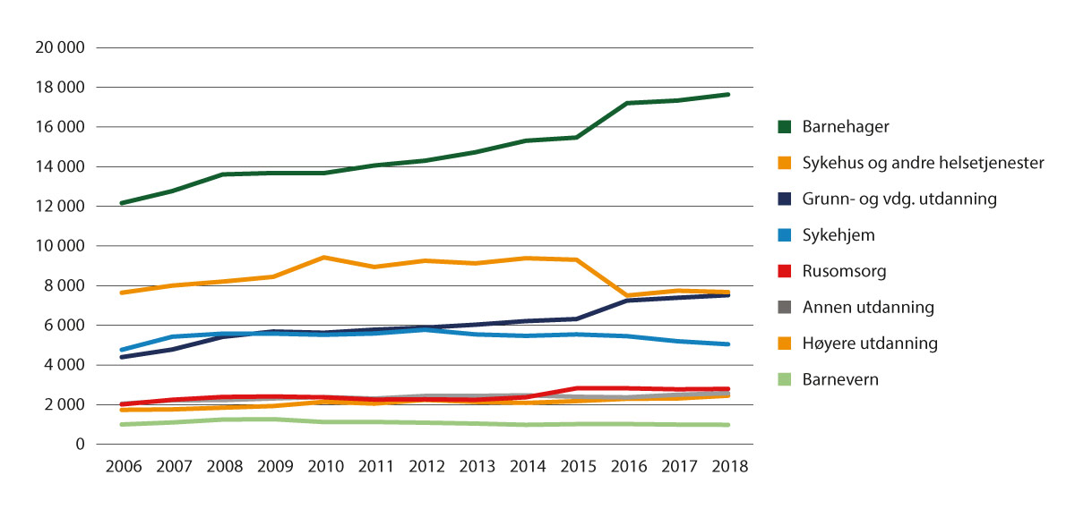 Figur 3.3 Sysselsetting ideelle velferdsaktører: fulltidsårsverk betalt arbeid etter type velferdstjeneste (ICNPO-kategori), 2006–2018