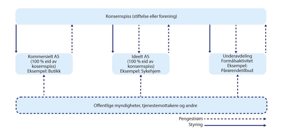 Figur 6.1 Eierstruktur og pengestrømmer i konsernlignende strukturer