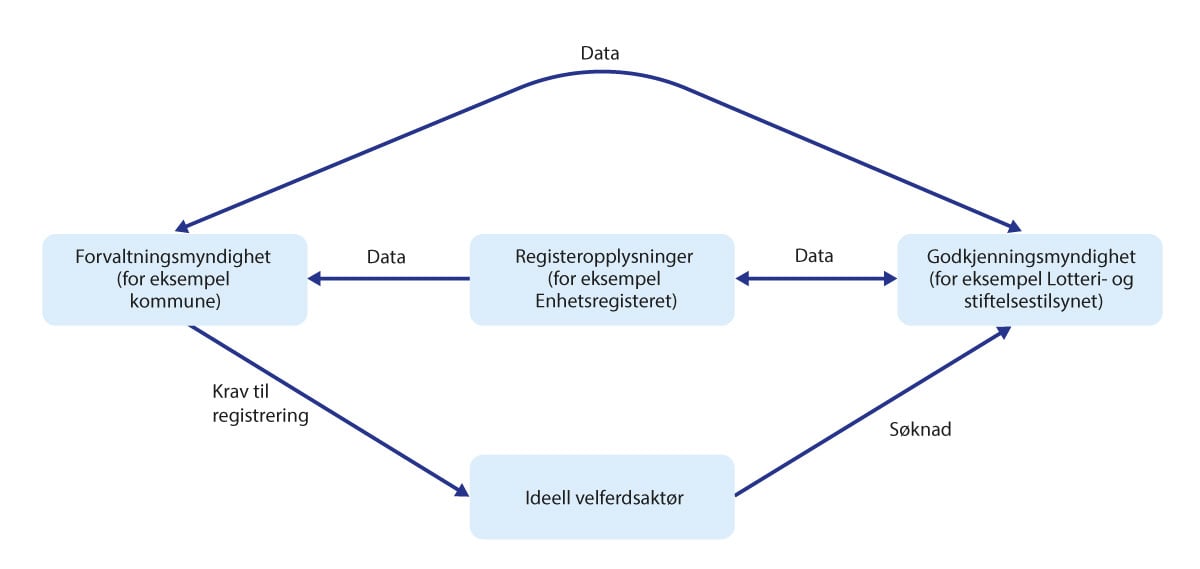 Figur 7.1 Illustrasjon av dataflyt i en godkjennings- og registreringsløsning