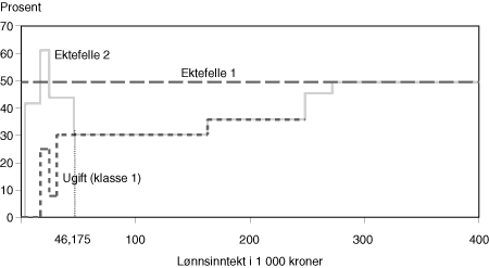 Figur 11.1 Marginalskatt1 på lønn for ektefeller2 og ugifte etter lønnsinntekt. 1998-regler. Prosent