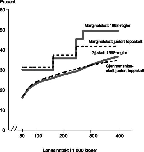 Figur 12.1 Marginalskatt og gjennomsnittsskatt for lønnstaker i klasse 1 med standardfradrag. 1998-regler og 
justert toppskatt (29,5 pst sats på alminnelig inntekt)