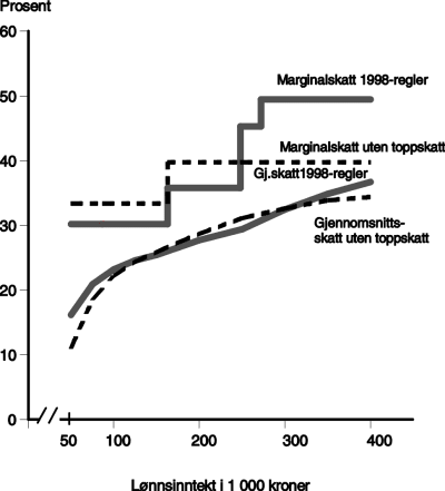 Figur 12.2 Marginalskatt og gjennomsnittsskatt for lønnstaker i klasse 1 med standardfradrag. 1998-regler og 
uten toppskatt (32 pst sats på alminnelig inntekt)